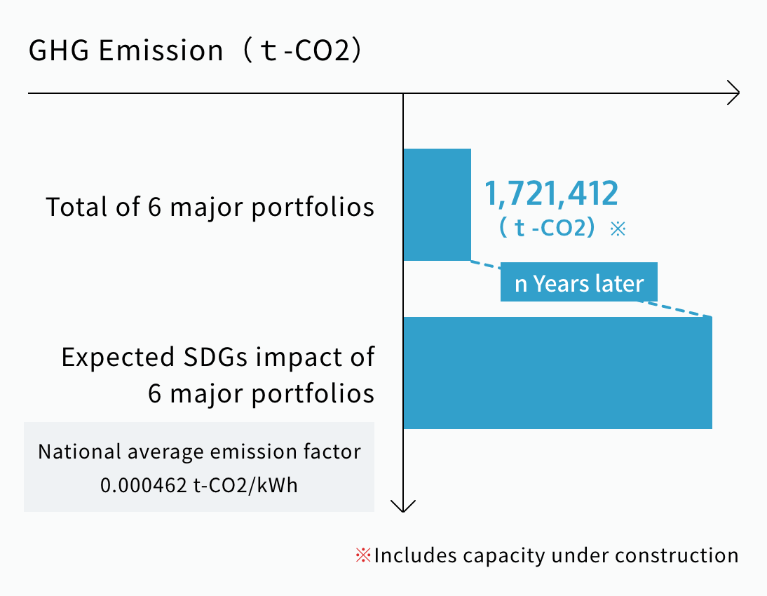 GHG Emission